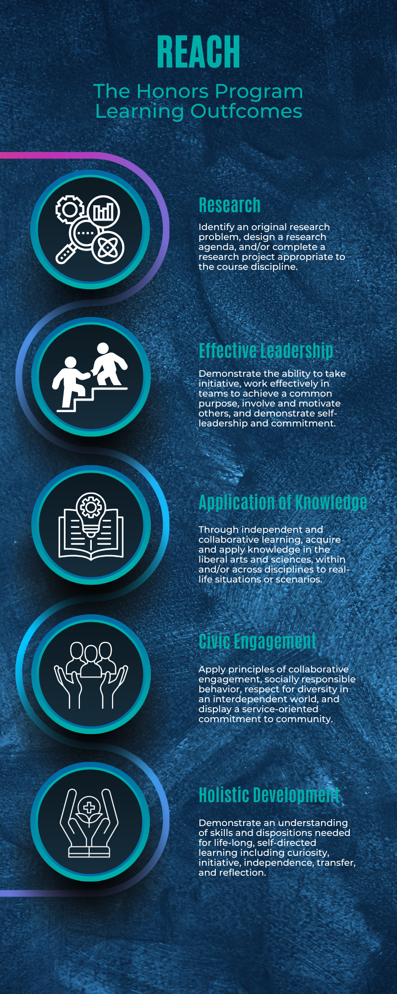 FSCJ Honors Program Learning Outcomes Infographic