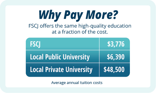 FSCJ offers the same high quality education at a fraction of the cost